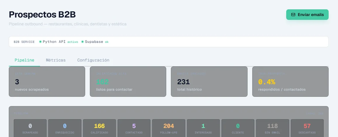 Lead pipeline dashboard with scores, volumes sent, reply rate and stage counts