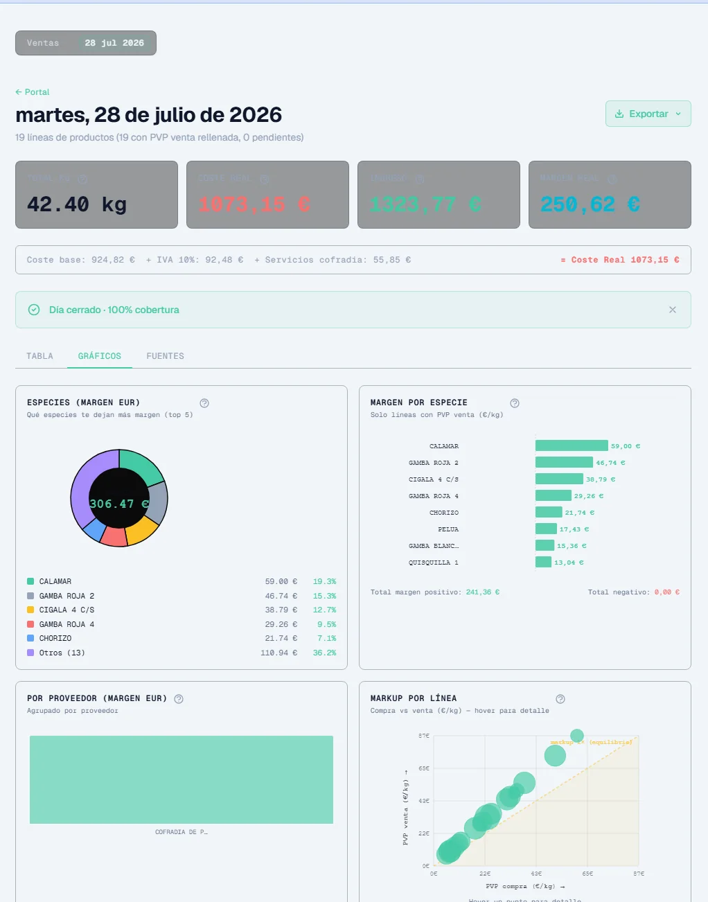 Operations dashboard showing 42.40 kg sold, 1073.15 euro cost, 1323.77 euro revenue and 250.62 euro margin, with a species margin breakdown, per-supplier margin chart and a purchase-versus-sale price scatter plot